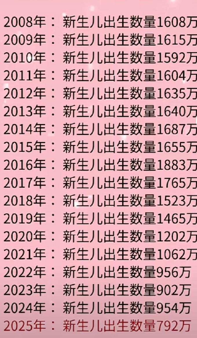 历年新生儿出生数量