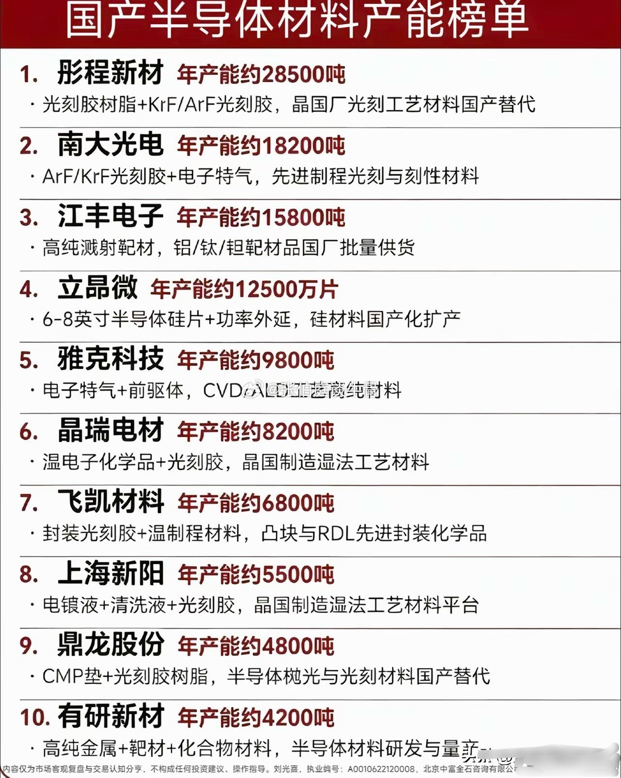 国产半导体材料产能榜单这份榜单梳理十家头部国产半导体材料企业产能与核心业务，覆盖