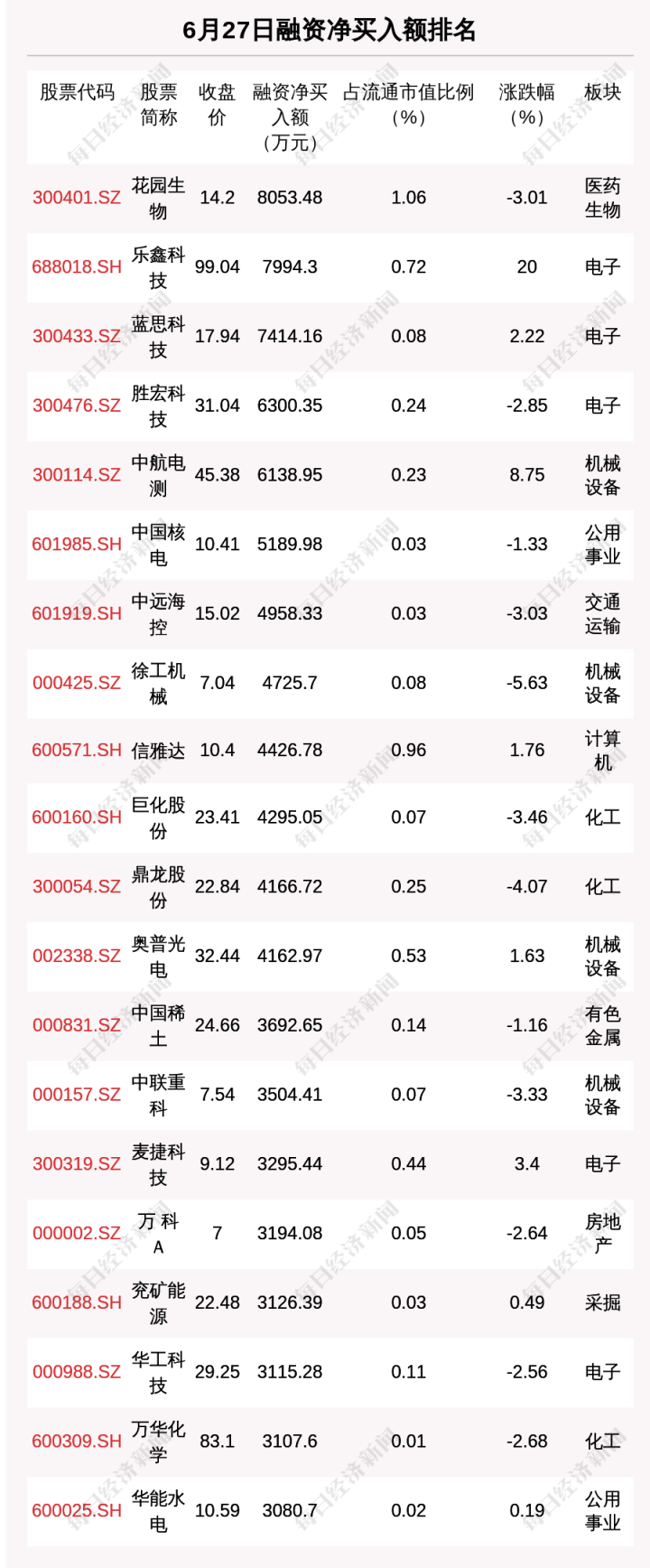 第 3 个：威斯尼斯wns2299cn：6月27日融资余额1454494亿元, 相较上个交易日减少3389亿元