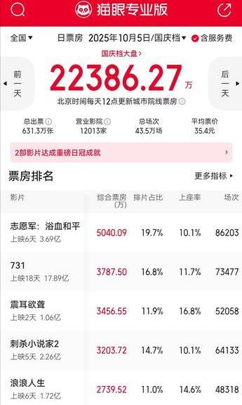 国庆档电影观察四：昨天，电影《震耳欲聋》以16.8%的上座率拿下国庆档电影市场上