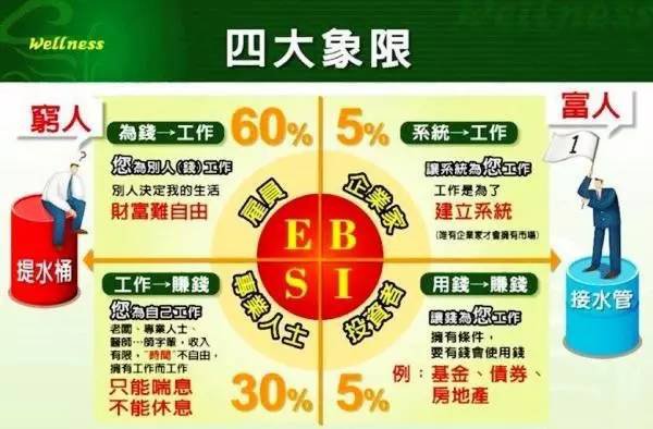 原创: 富爸爸教我们实现财富自由的四大象限