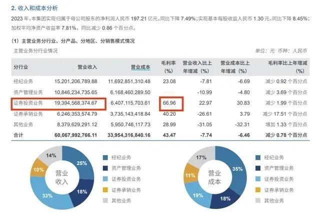 中信证券的业绩出来了，2024年仅增长10%，说好的翻倍呢？中信证券发布业绩预告