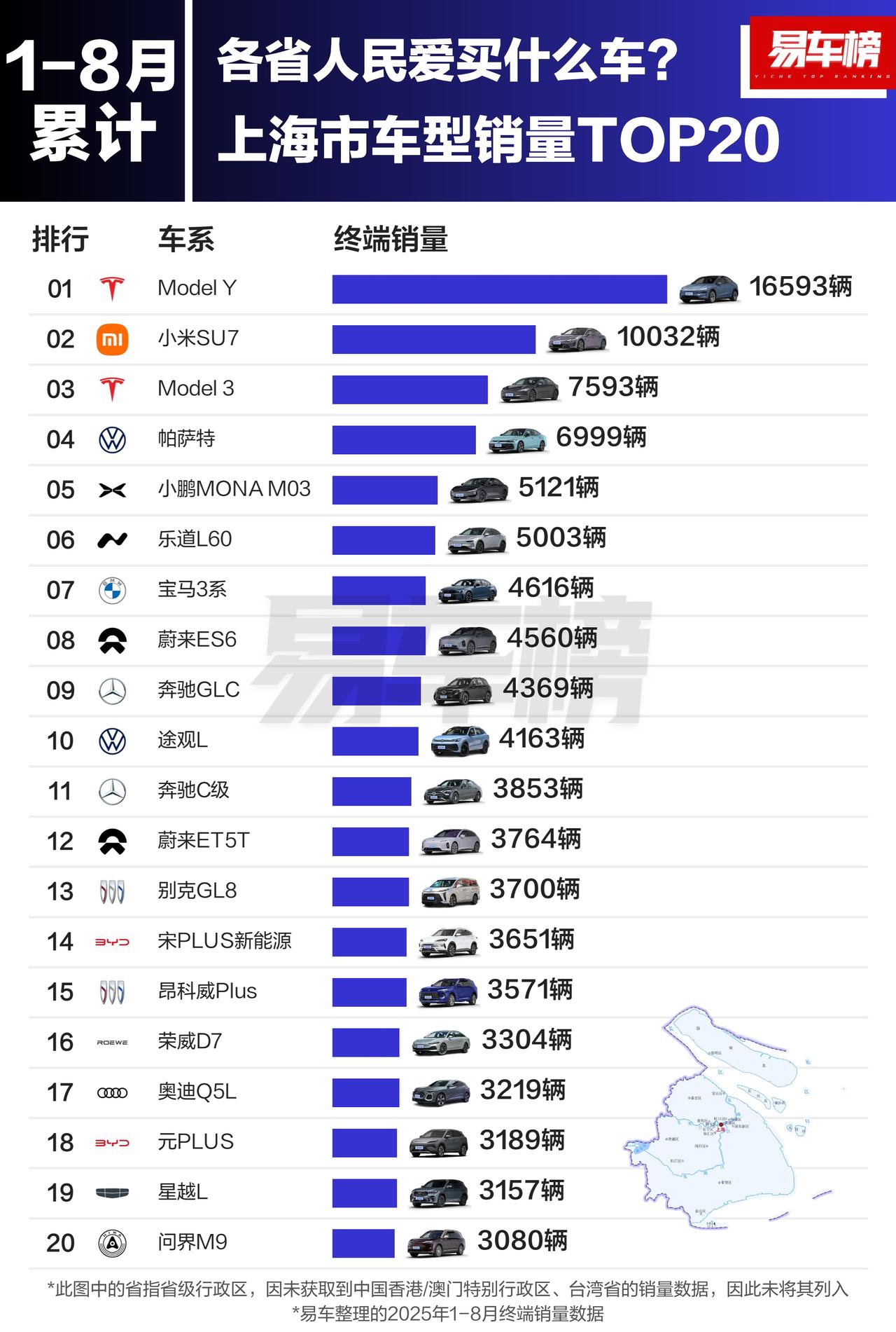 上海车友眼光绝绝子！1-8月车型销量TOP20里，特斯拉ModelY稳坐头把交