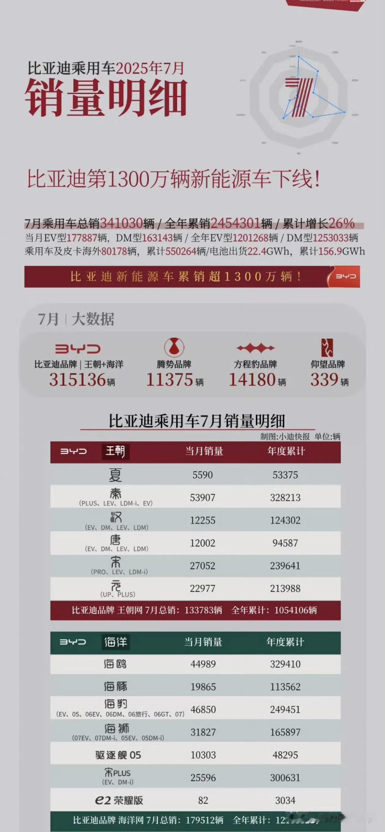 完啦完啦完啦[doge]比亚迪7月销量又超过了产量，这下基库存清的差不多了吧？国