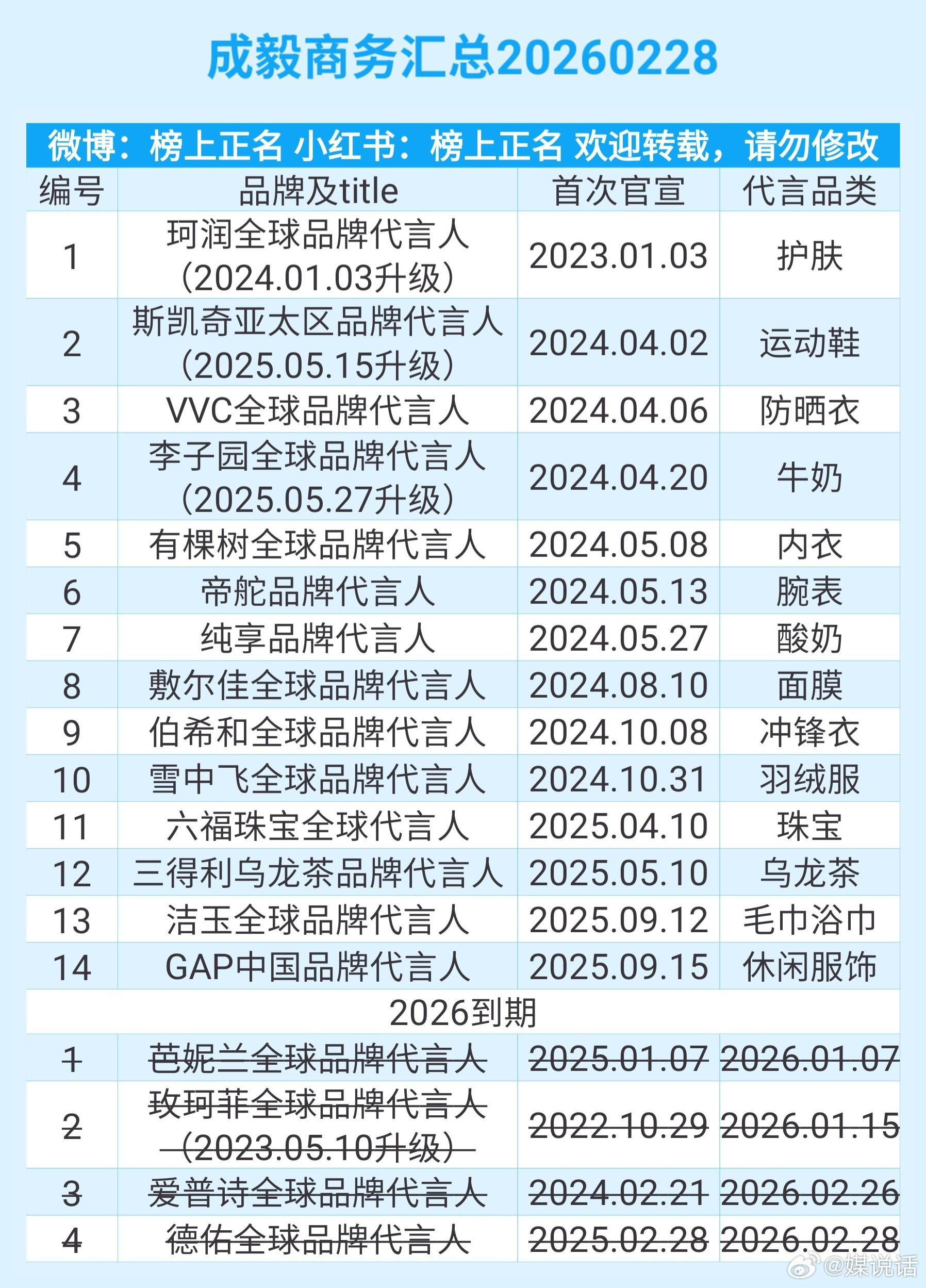 成毅26年开年到期第4个商务，还剩14个，这是在和欢瑞切割？