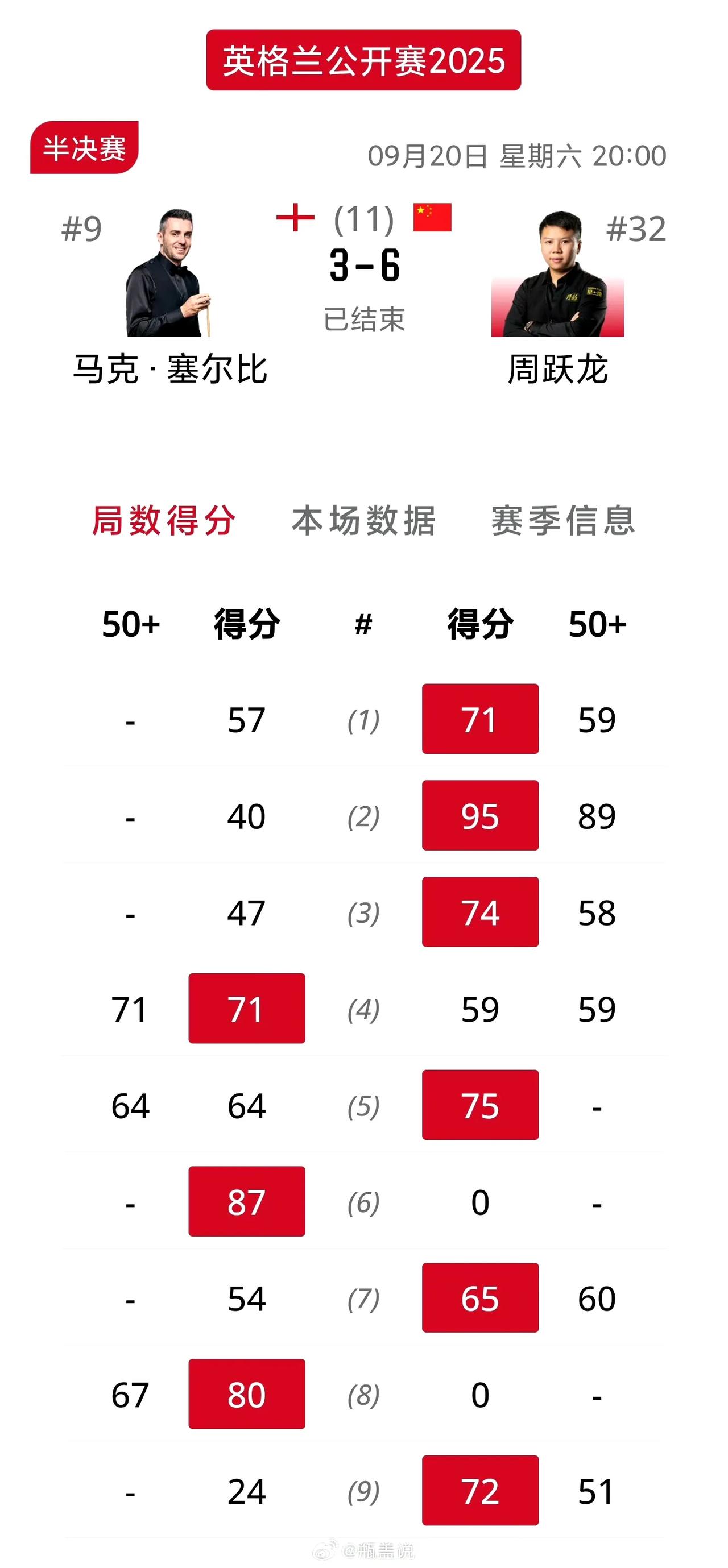 周跃龙强势拿下塞尔比！这比赛看的人真的是紧张，从第一局开始，两人一直鏖战，比分就