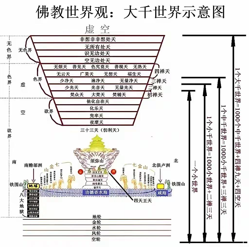 佛教的世界观：大千世界示意图...