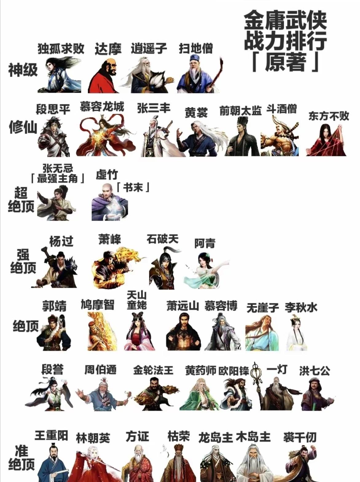 金庸原著战力梯度排行榜，这划分谁能认同？这份金庸武侠排行榜单饱受争议！最顶