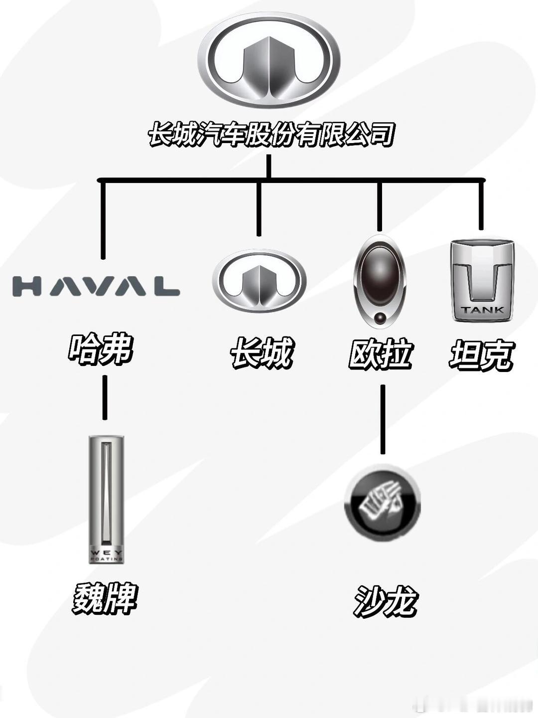 吉利集团的战略比较明确，想成为中国的大众集团那么奇瑞呢？想成为中国的丰田？停留在