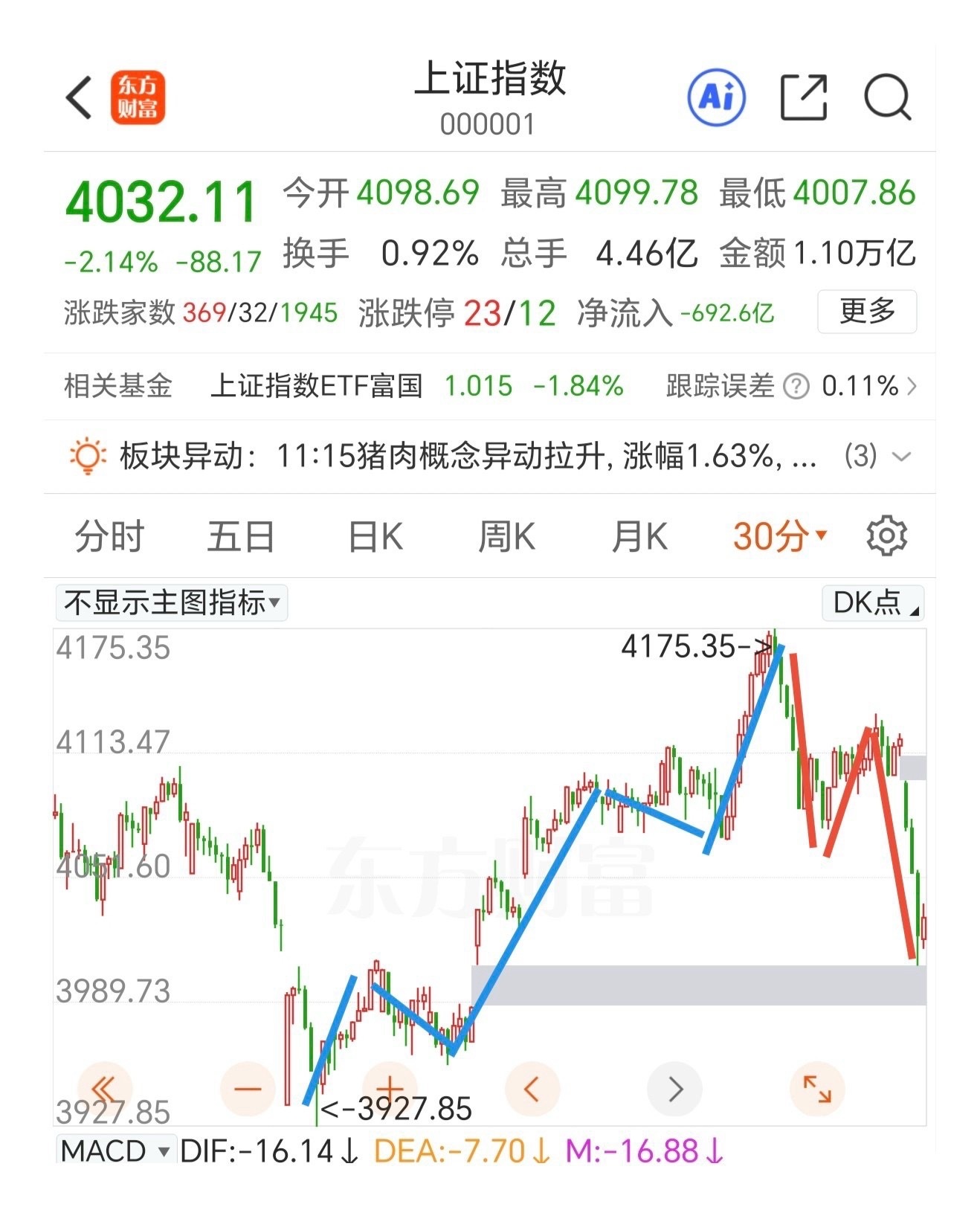 一步到位的调整，这里要区分大C浪的调整开始还是小c浪的调整结束。一个早上跌去10