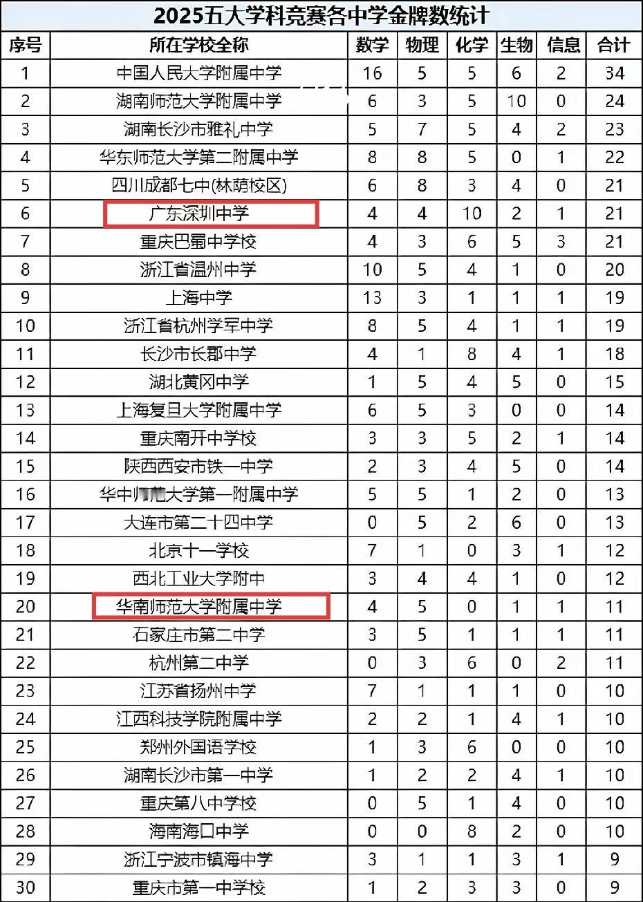 2025年五大学科竞赛金牌获奖数量前30名的中学，基本上都是各省市最好的学校，深