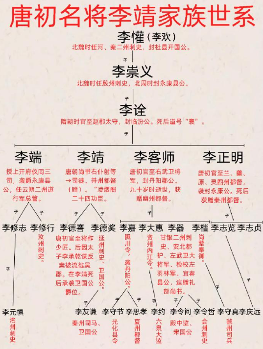 唐朝名将李靖家族世系。​​​