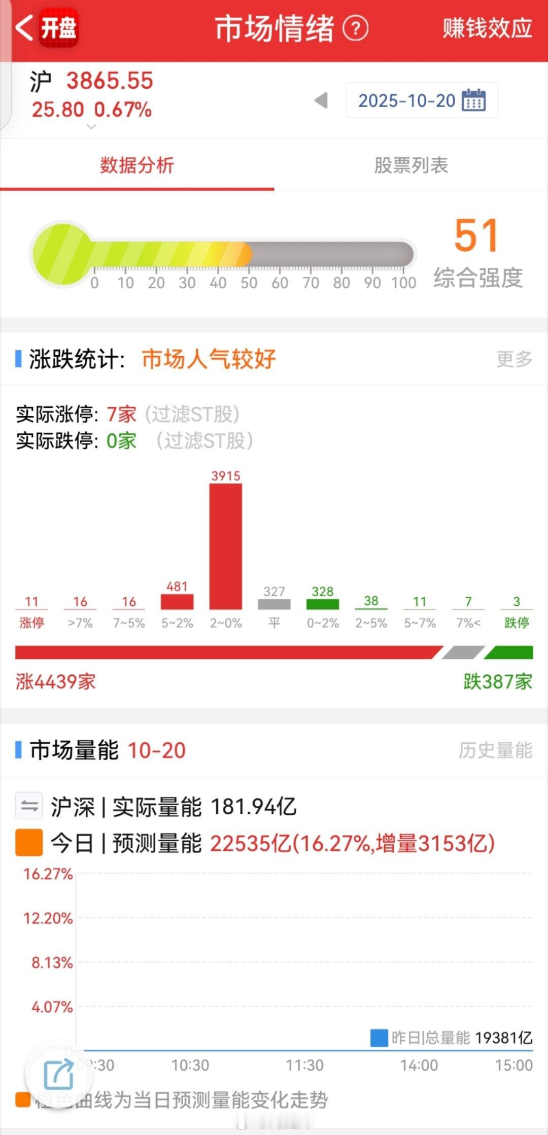 开盘4439家红盘！a股​​​