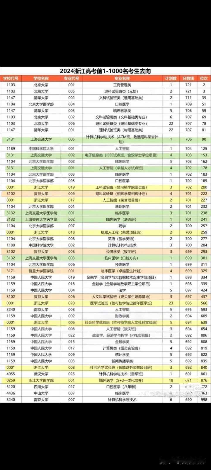 华五,上交浙大炒作出来的概念,真的是一个档次的吗?浙江高考前1000名去向,高