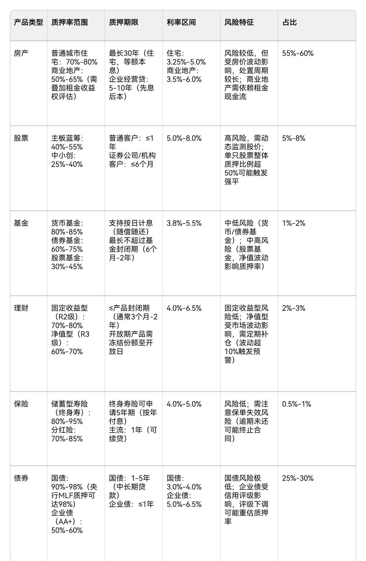 房产依然是中国家庭和企业融资的压舱石，但没人再把它当唯一选项了。过去十年，银行