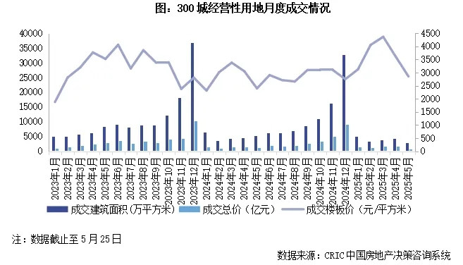 2025年1-5月中国房地产企业新增货值TOP100排行榜