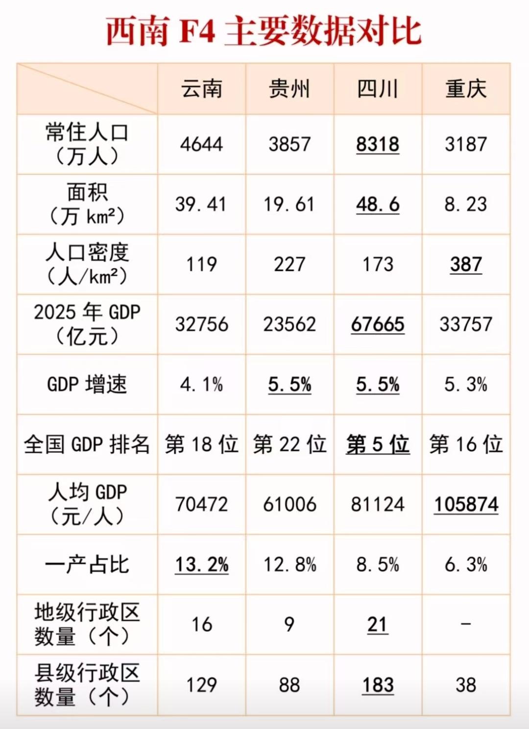 重庆的人均这么高的嘛？而且重庆的人口密度也很高？而且重庆的第一产业占比也是最低的