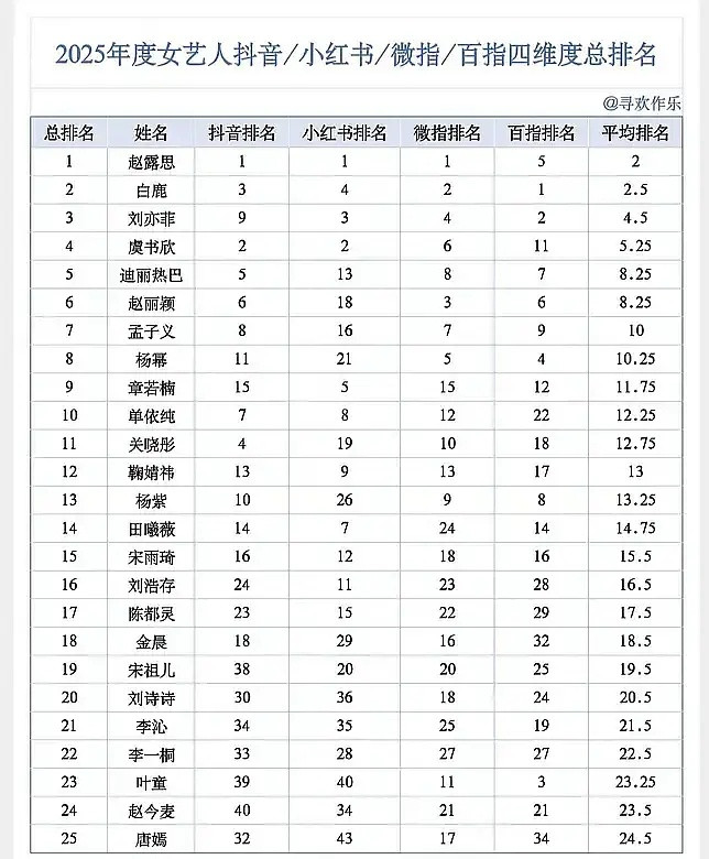 00花刘浩存热度泛流量断层第一！