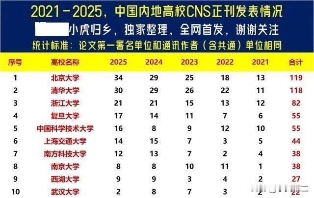 北京大学和清华大学近五年的顶刊（CNS）发文数量都超过了百篇，分别达到119和1