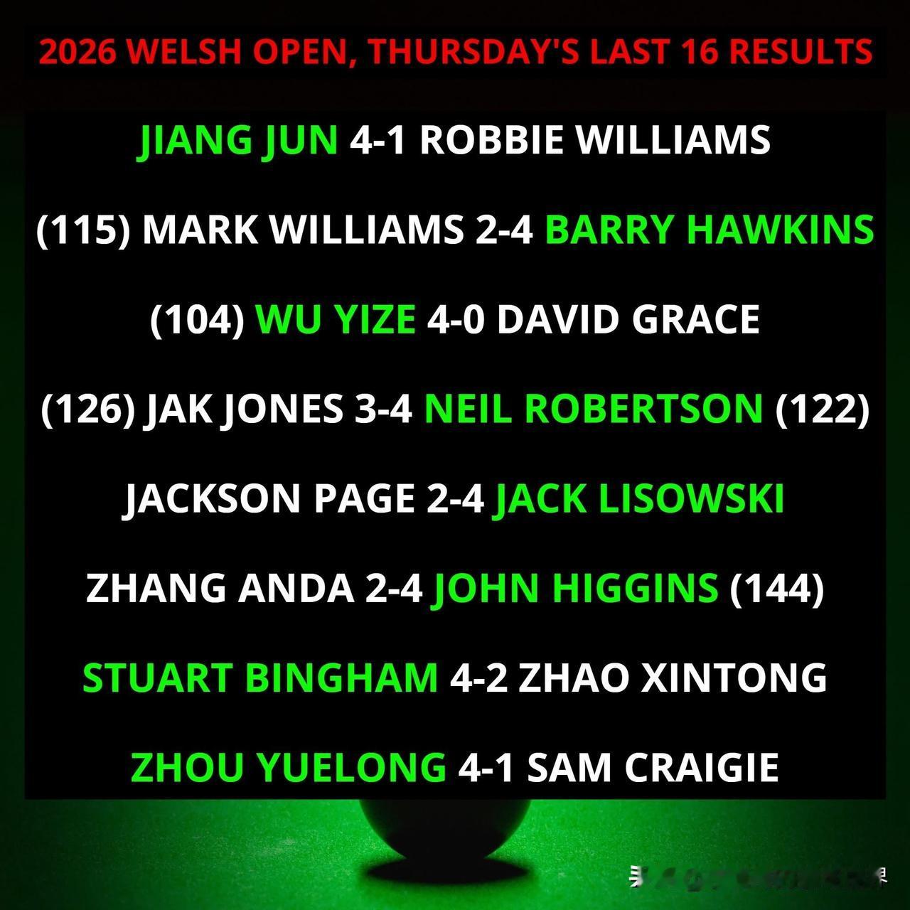 吴宜泽、江俊和周跃龙晋级威尔士公开赛四分之一决赛。赵心童的11连胜纪录今天被