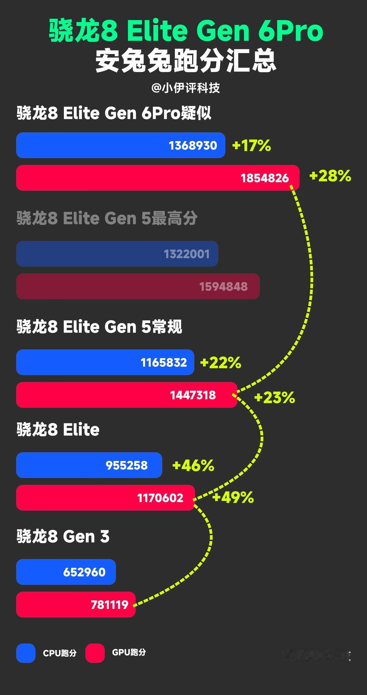 大同小异！新一代骁龙8EliteGen6Pro就要发布了，但完全没必要期待