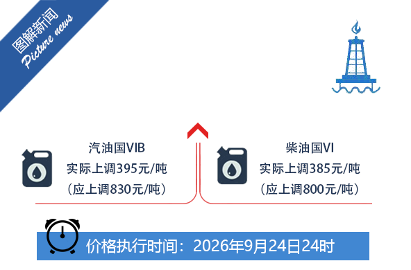 国家继续出手调控油价