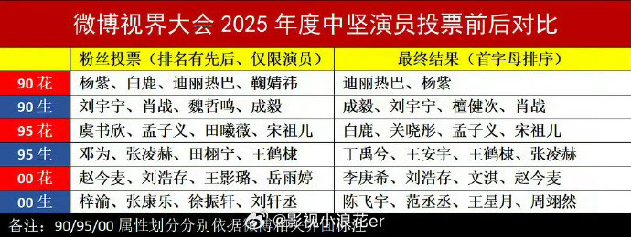 微博2025中坚演员投票前后2025中坚演员投票前后对比全民评选电视剧演员中坚力
