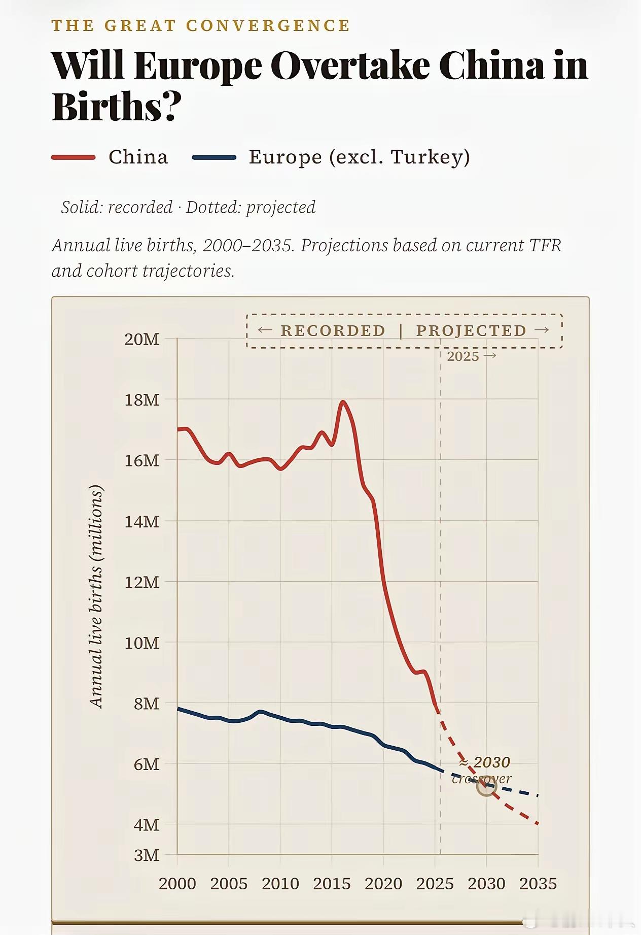 外媒：欧洲新生儿将超过中国！按照目前的趋势发展下去，再过几年，欧洲的新生儿数量将