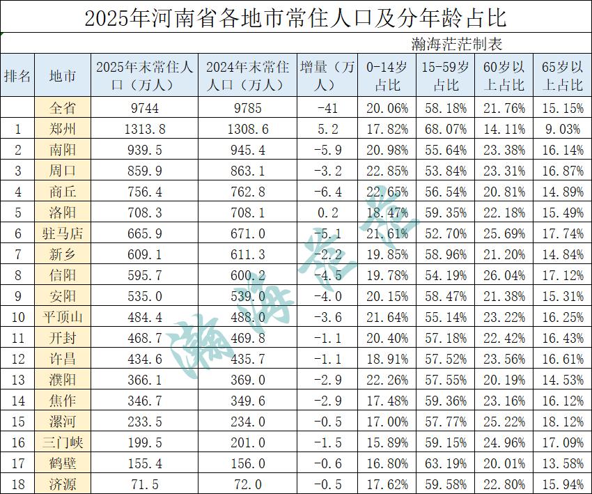 2025年河南省各市常住人口，变化及年龄结构。河南更新了数据，原来的文章仅仅精