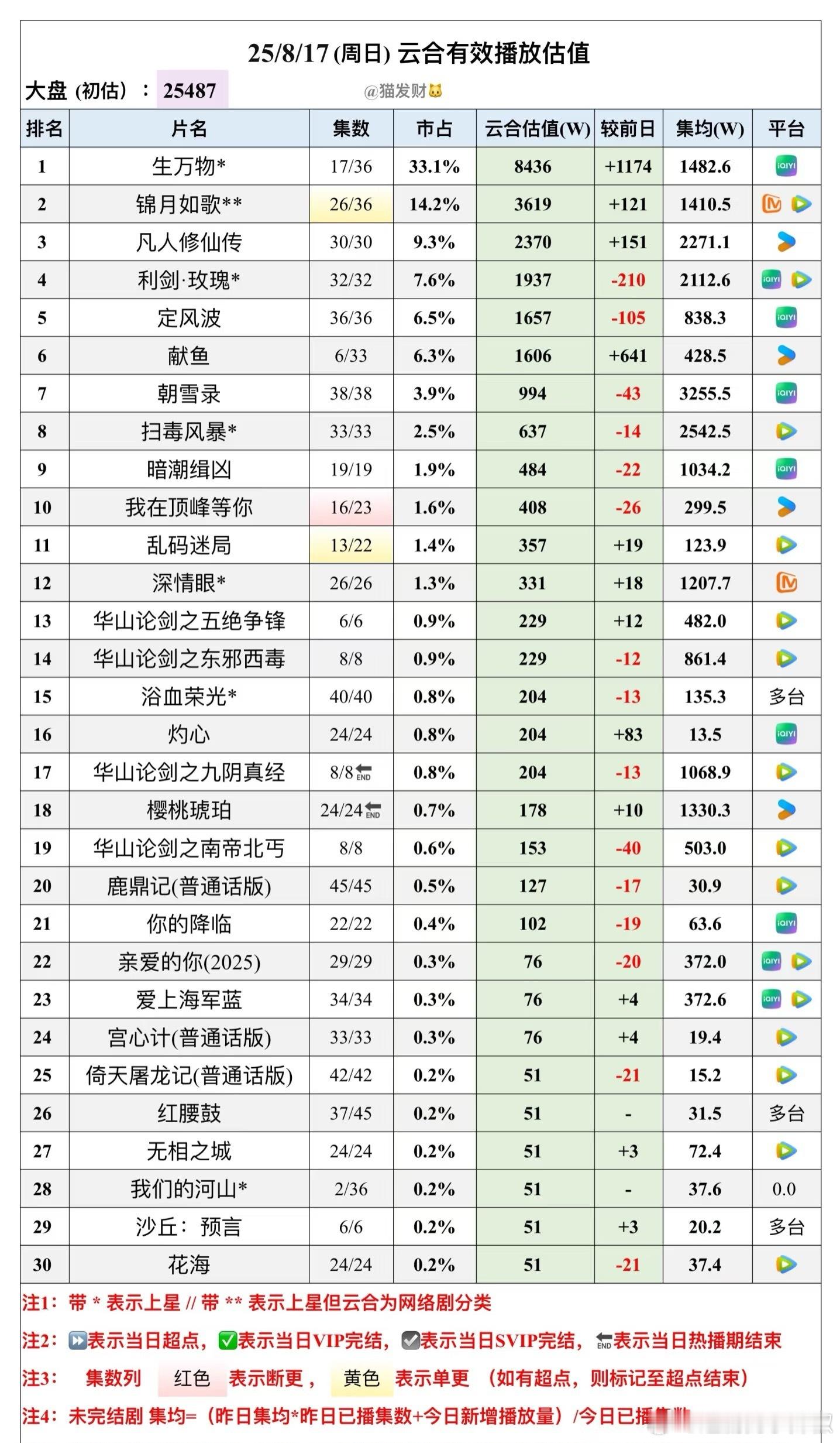 生万物昨天云合新高8436w，集均近1500w，目前热播期是四五千的走势，单日不