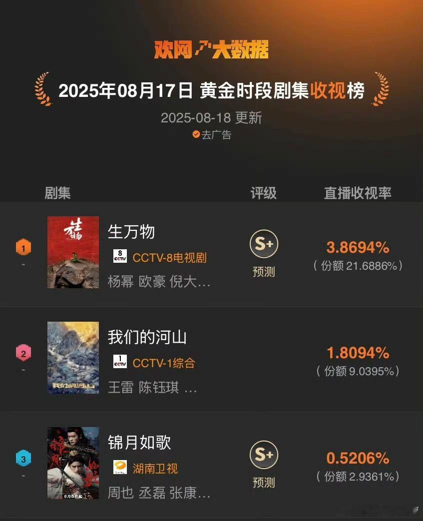 《生万物》昨日数据——持续吸干暑期档最后的大盘云合正片有效第一，新高33.1酷云