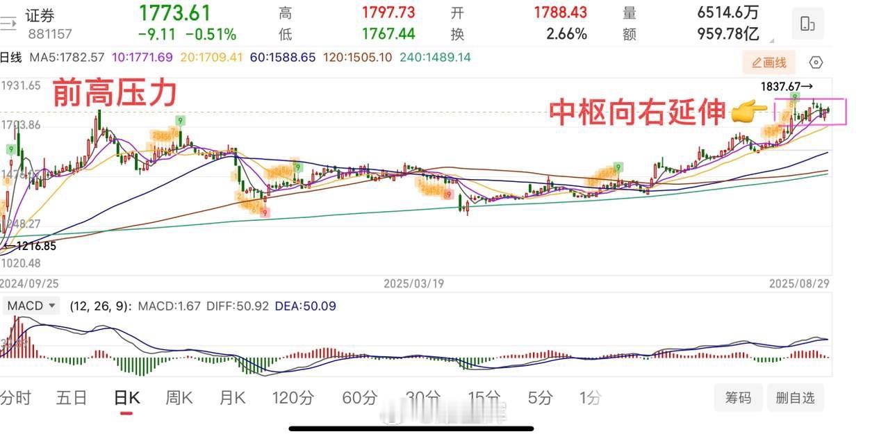 证券，本质没变，中枢震荡向右延伸！证券板块总体还是处于中枢震荡格局未
