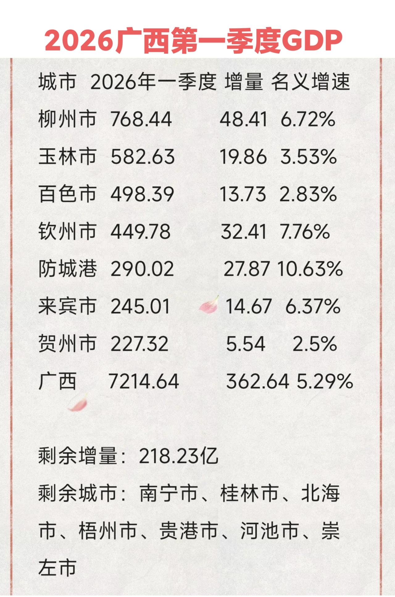 2026年一季度广西各市GDP已经出了7个城市，防城港以及柳州增速不错。防城