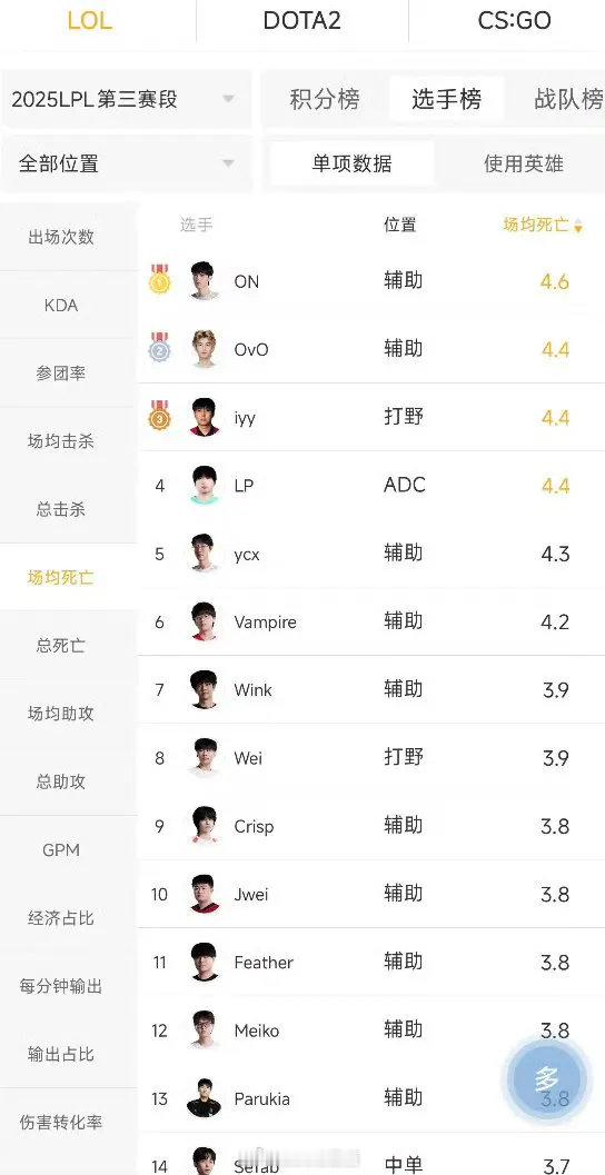 好事坏事？LPL新的死神出现了，ON的场均死亡来到第一位，总死亡第二位好事：On