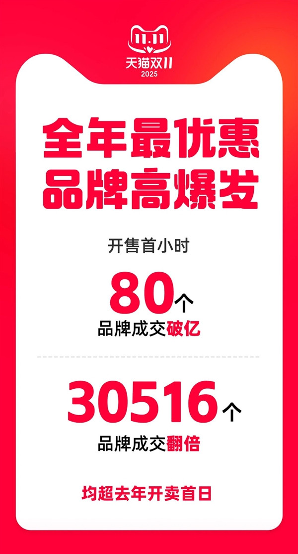 天猫双11开卖首小时爆了！10月20日20点天猫双11开卖，首