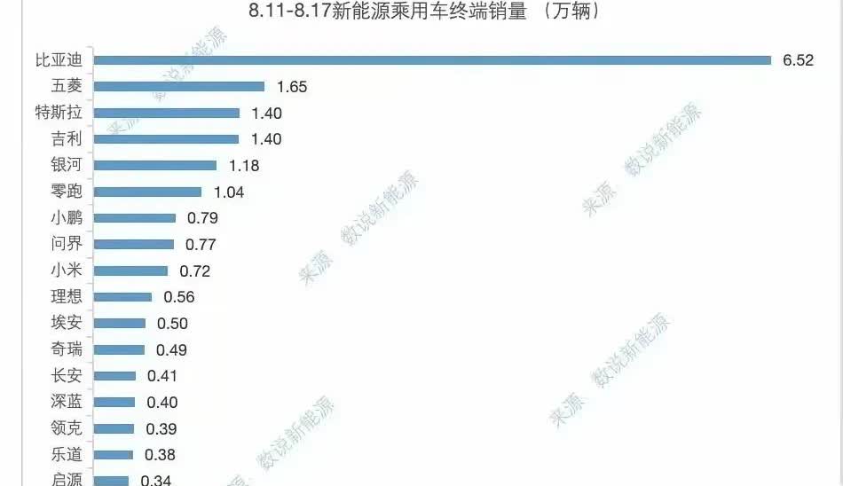 比亚迪周销量回到7万辆（王朝海洋6.52+方程豹0.34+腾势？）上方了，否极泰