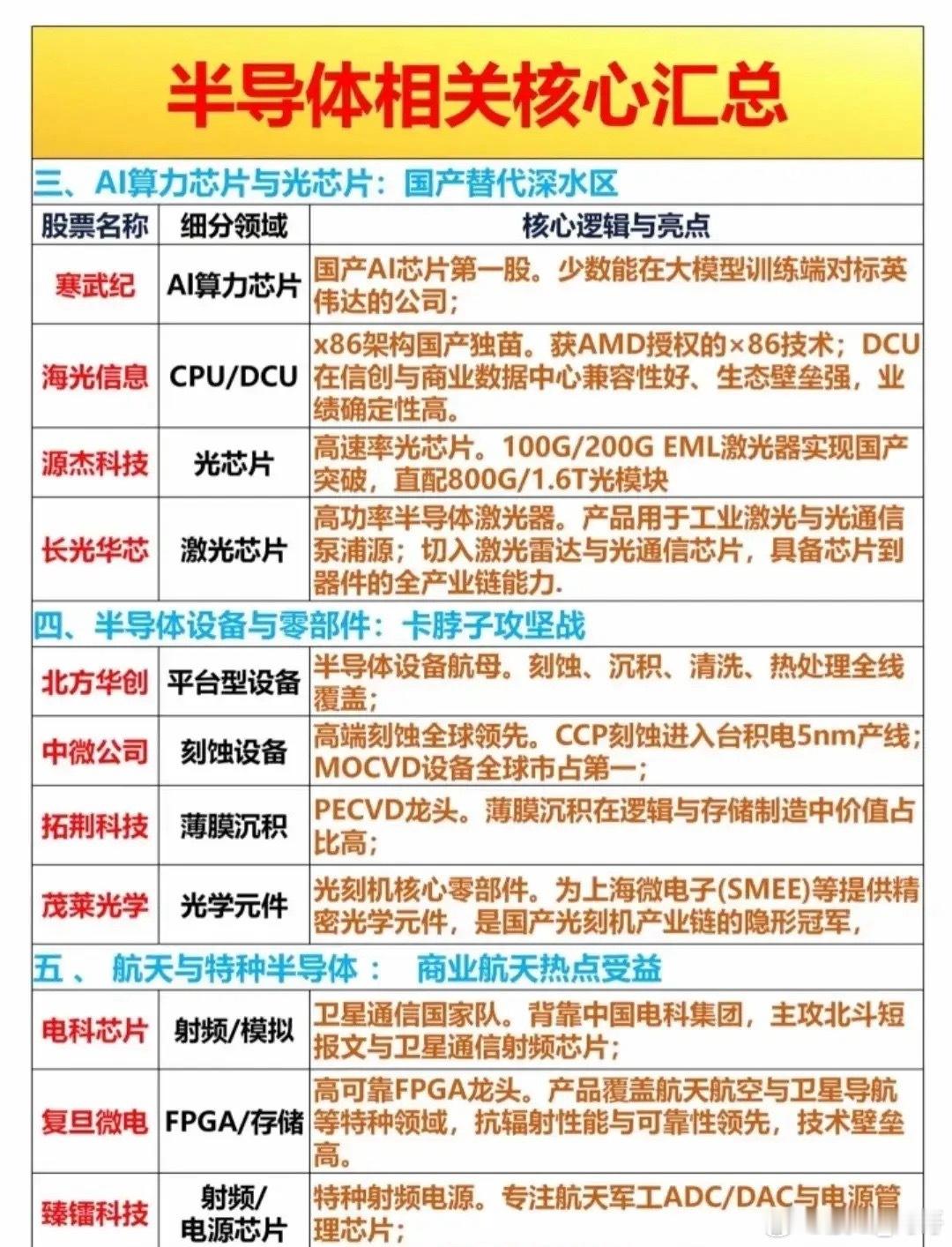 📊半导体产业核心逻辑全梳理！从存储芯片涨价潮到HBM与先进封装的算力革命，再