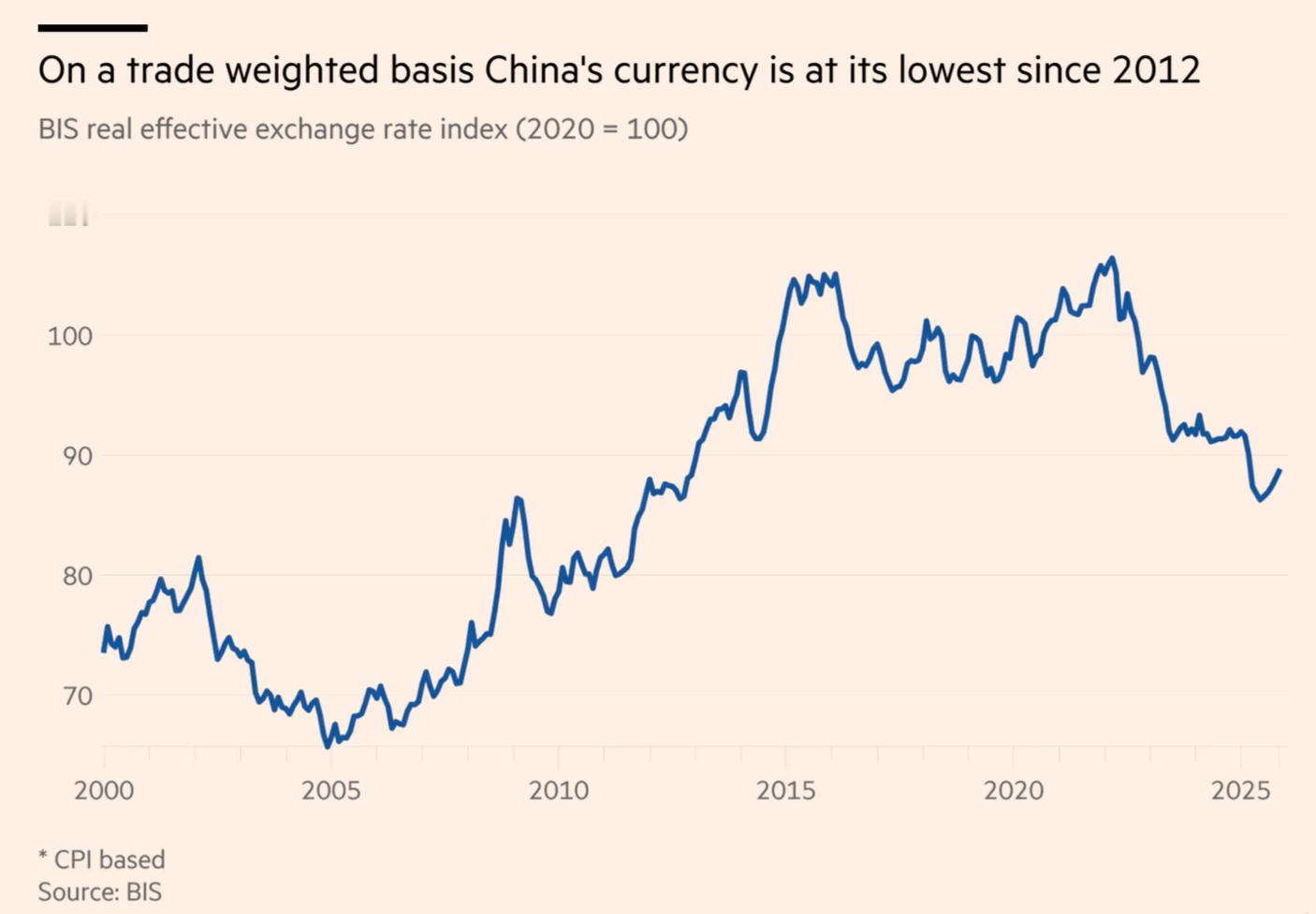 人民币贬值掩盖了中国出口数量的激增金融时报文章，贸易加权评估的人民币指数，目前人
