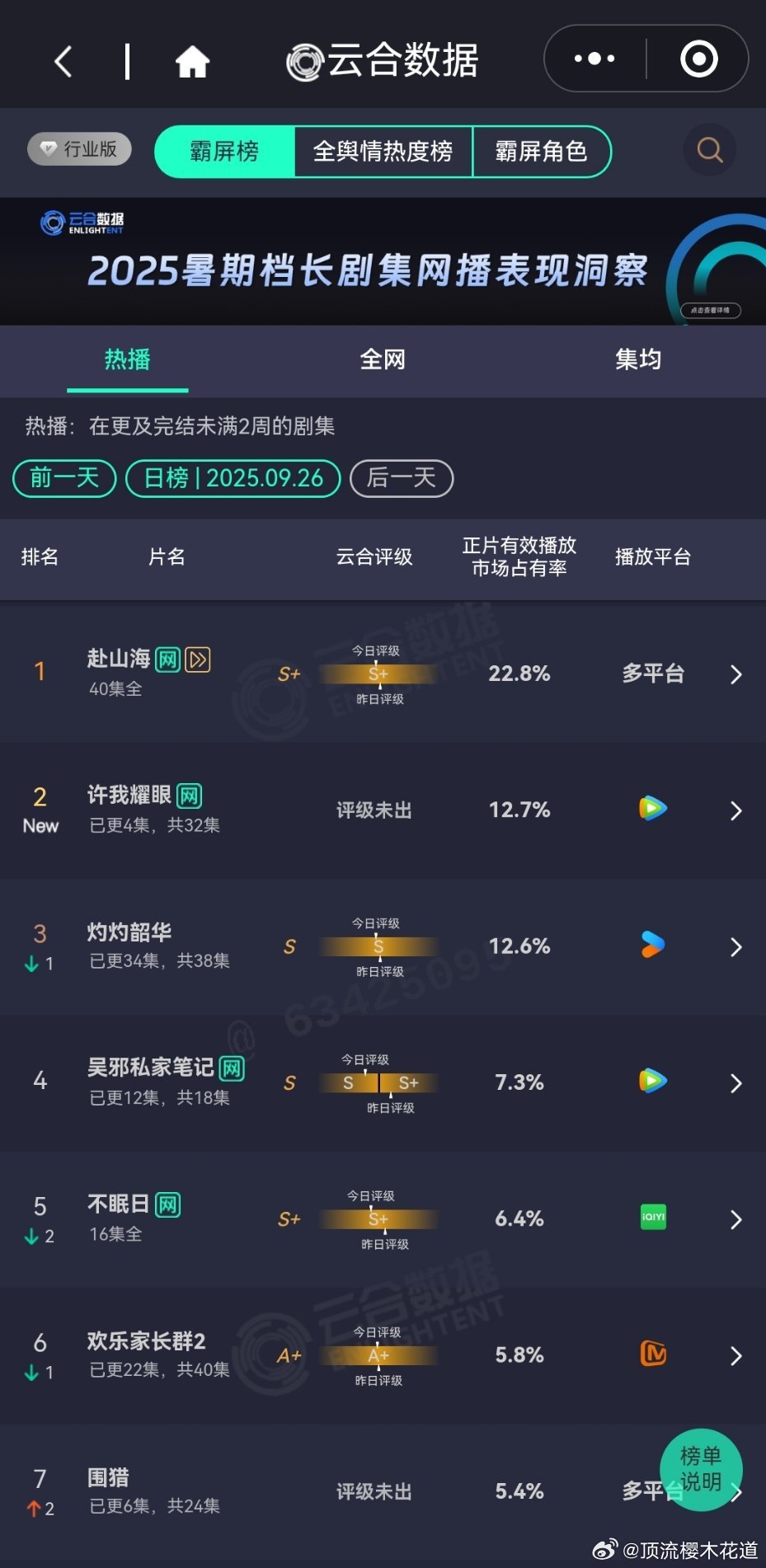 9月26日云合播放占比云合许我耀眼首播3+1，云合播放占比12.7%腾讯独播，