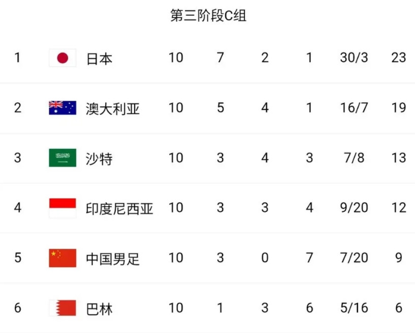 小组赛只赢了3场的沙特（赢了国足2场）竟然晋级了世界杯正赛，国足也赢了3场，结果