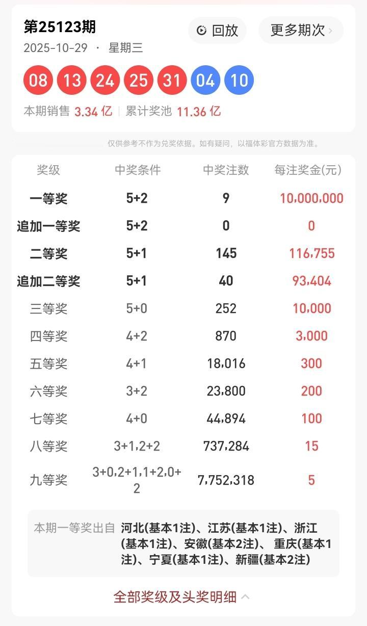 10月29号星期三，大乐透开奖号码出炉：08、13、24、25、31—04、10