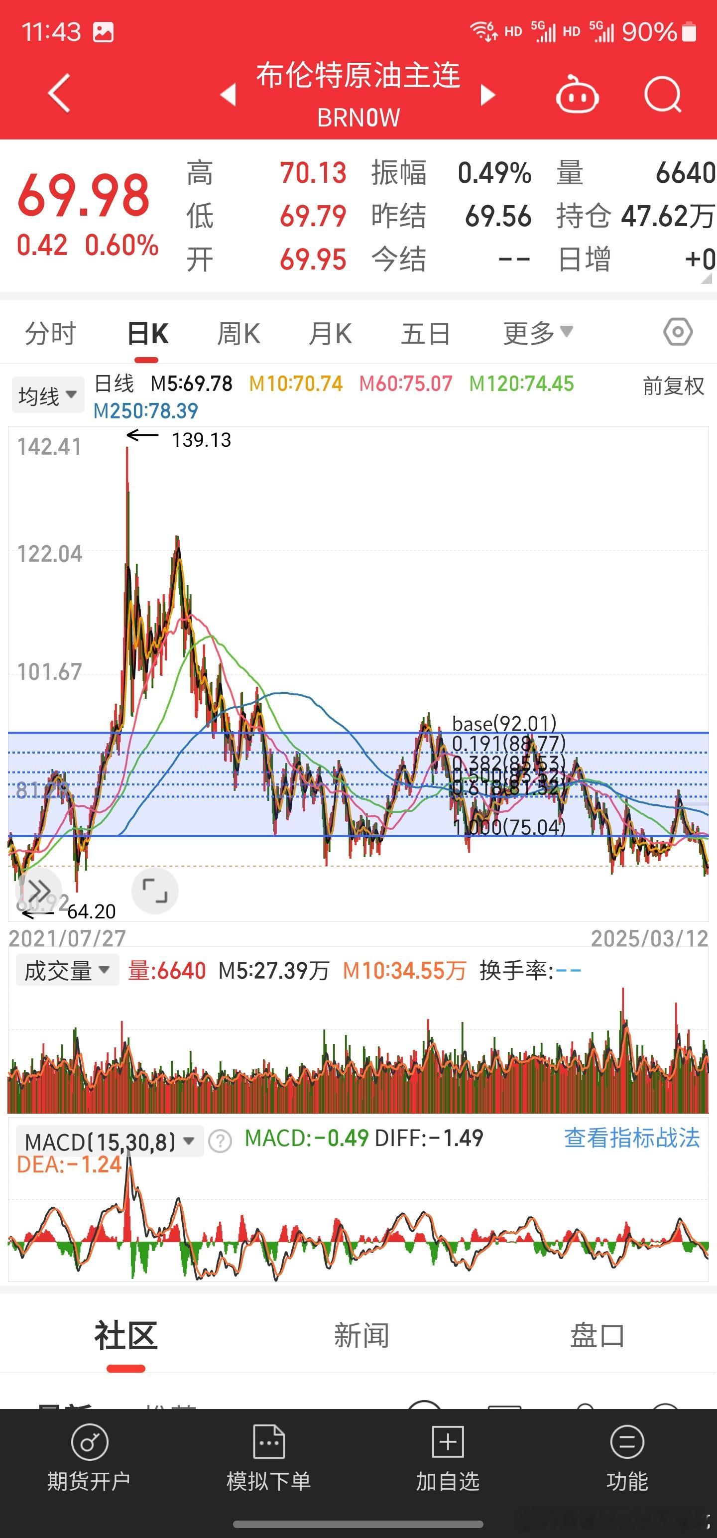 关于布伦特原油和wti原油的价格区别。布伦特原油指的是产自北大西洋北海—布伦特地