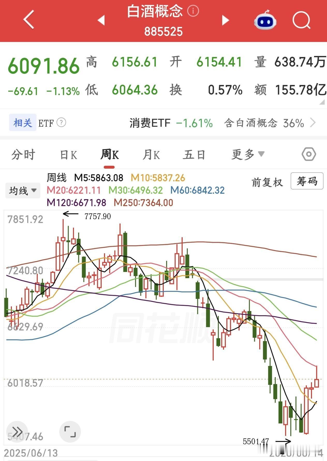 下周A股要注意回避的板块1.白酒周末茅台发布了业绩报，1半年报增收不增利：市