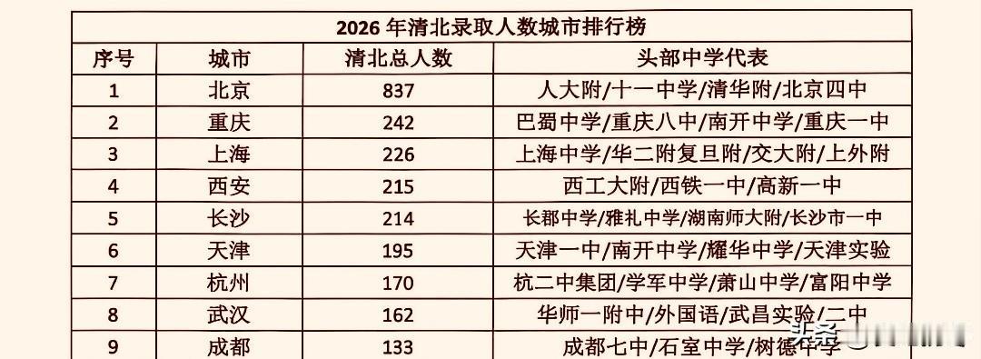 2026年清华北大录取城市排行，东道主北京837人录取一骑绝尘，断层第一！重庆2