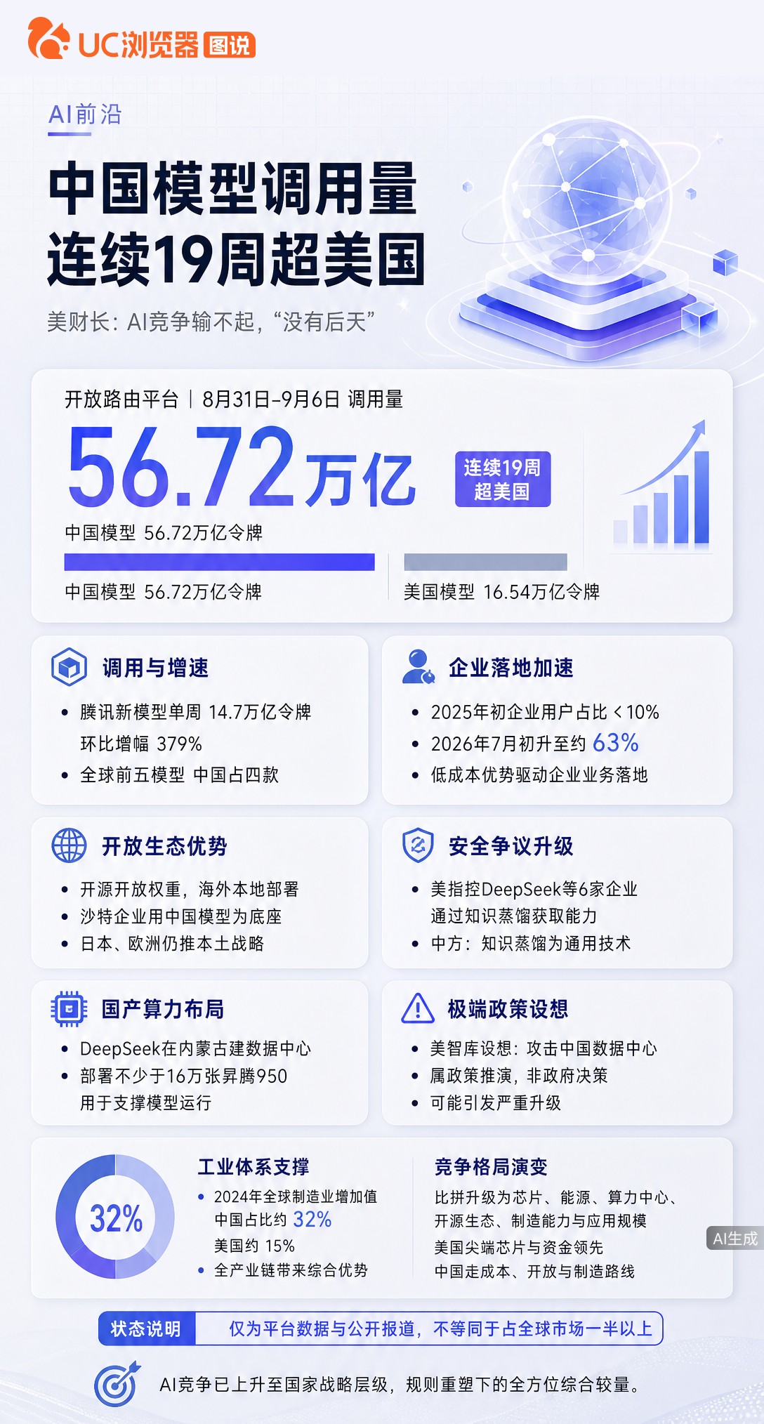 美财长喊话AI竞争“输不起”，可开放路由平台数据显示，中国模型调用量已连续19周超美国。芯片管得住，
