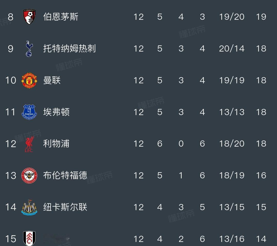 热刺，曼联，利物浦，英超三大掉队豪门。上赛季就是曼联，热刺保级成功。本赛