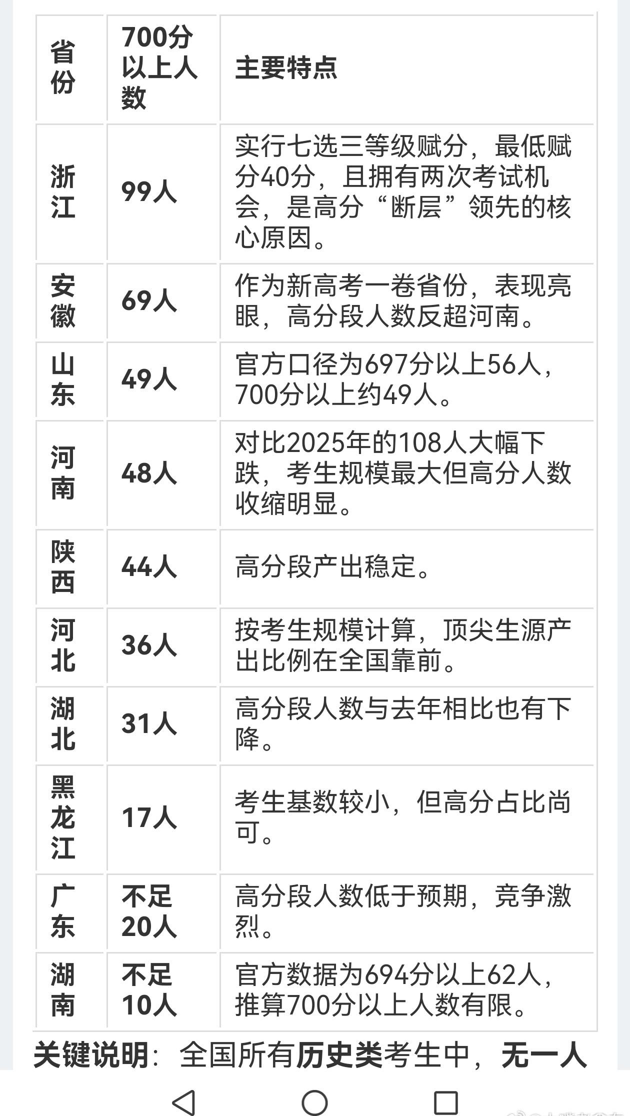 浙江人真是读书的料啊！2026年高考700分以上考生全国合计不足2000人，