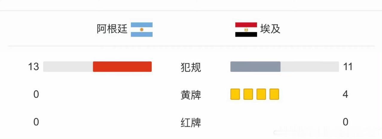 阿根廷13次犯规，0张黄牌；埃及11次犯规，4张黄牌。阿根廷赢了，但足球继续下
