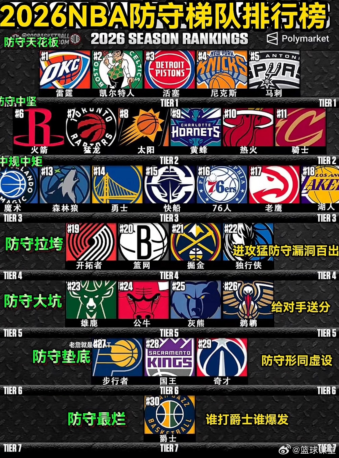 NBA本赛季防守梯队排行榜