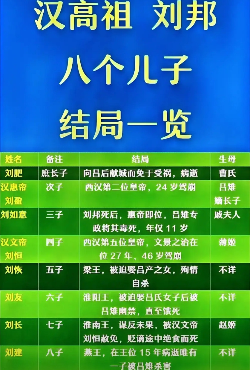 刘邦的长子:能力太弱。刘邦的次子:能力太弱。刘邦的三子:能力太弱。如图所示